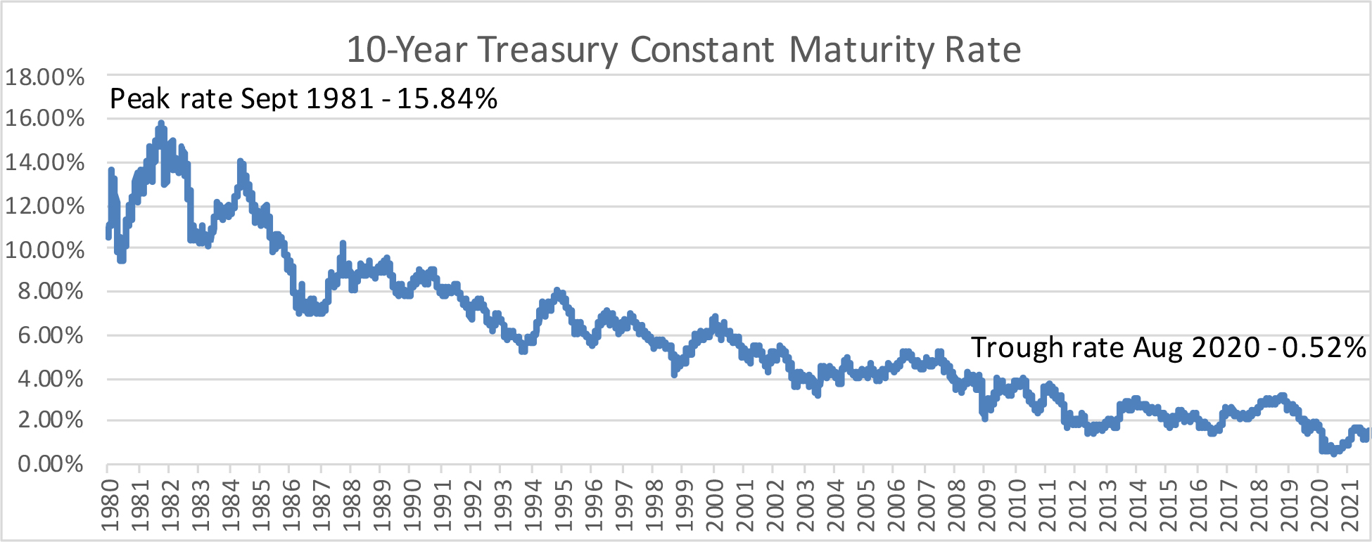 10-year Treasury