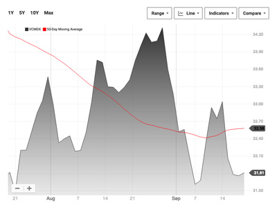 Vanguard Commodity Strategy Fund Chart