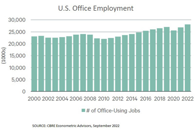 US Office of Unemployment Chart