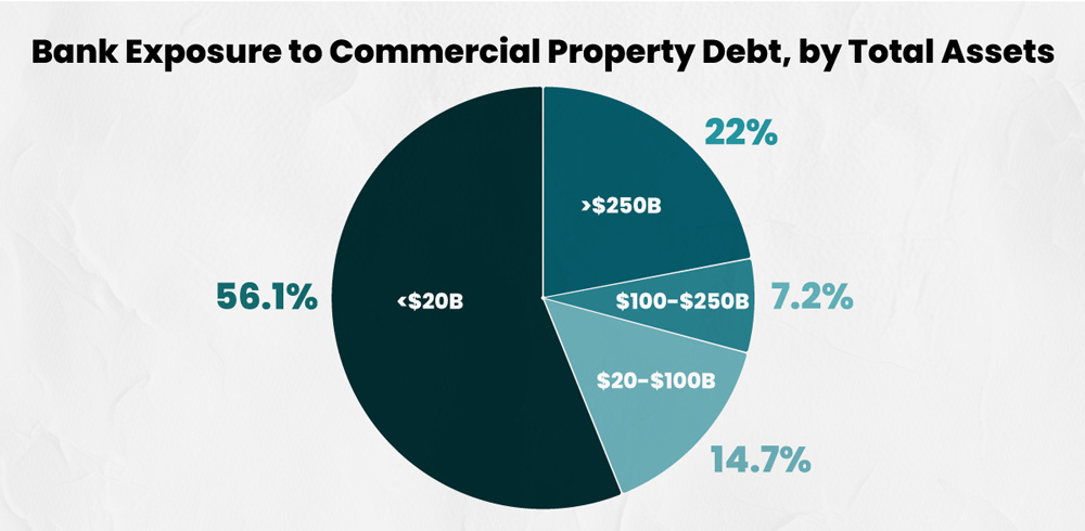 Source: Visualcapitalist.com “<a href="https://www.visualcapitalist.com/u-s-banks-with-the-most-commercial-real-estate-exposure/" target="_blank" rel="noopener">The U.S. Banks With the Highest Exposure to Commercial
Real Estate</a>” by Niccolo Conte