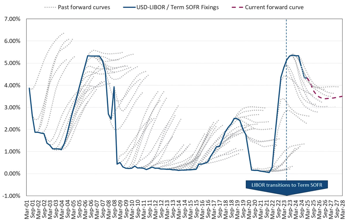 q1-2025-hairy-chart-1-month-USD-LIBOR_2025-04-09-131253 1-Month USD LIBOR / Term SOFR vs. Historical Forward Curves