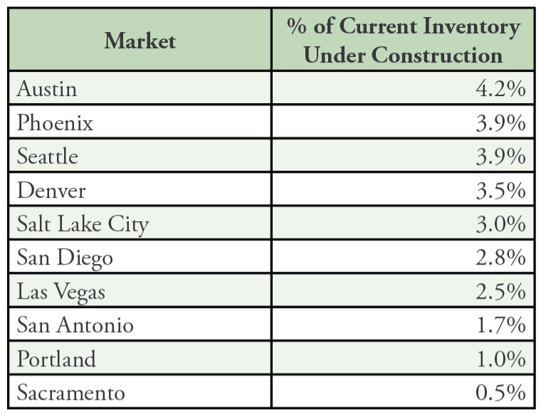 Current-Inventory-Under-Construction