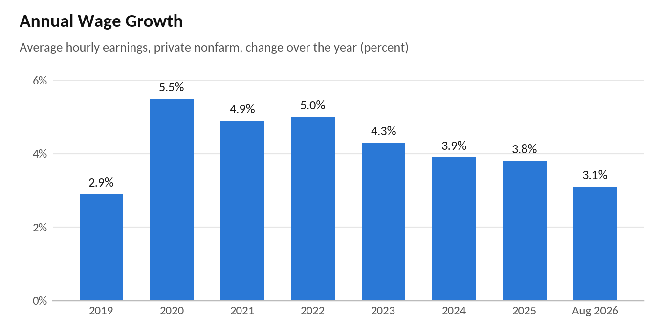 Annual wage growth